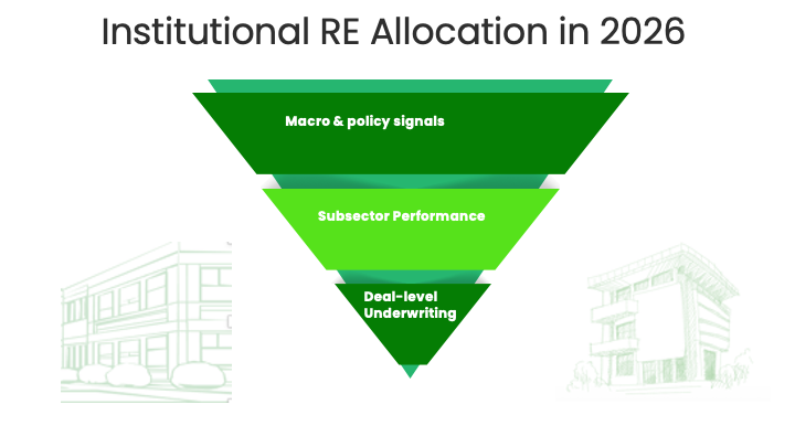 Institutional RE Allocation in 2026