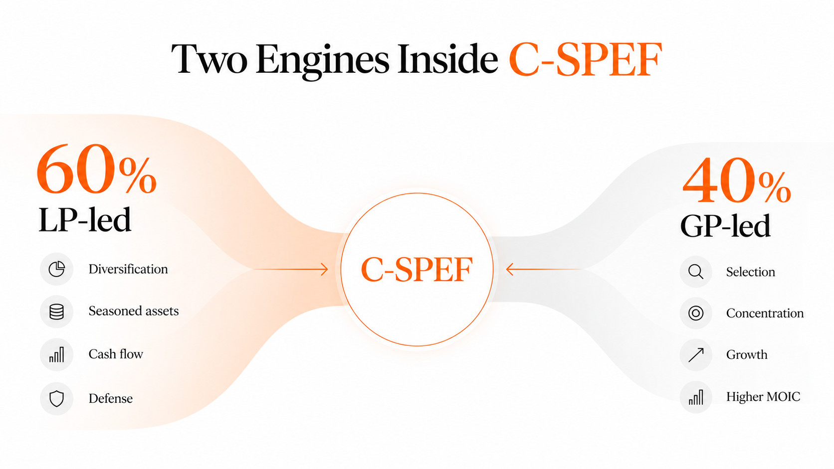 Illustration 2. C-SPEF combines two distinct return engines.
