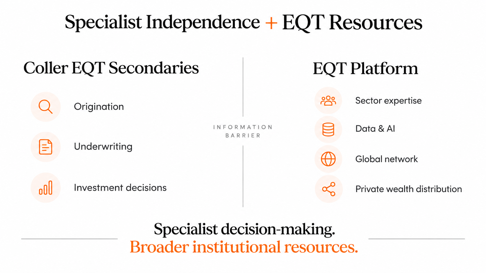Illustration 4. The acquisition combines a specialist secondaries process with broader EQT resources.