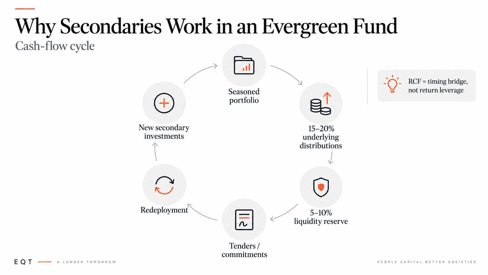 Illustration 5. Seasoned assets create a natural cash-flow cycle that supports an evergreen structure.