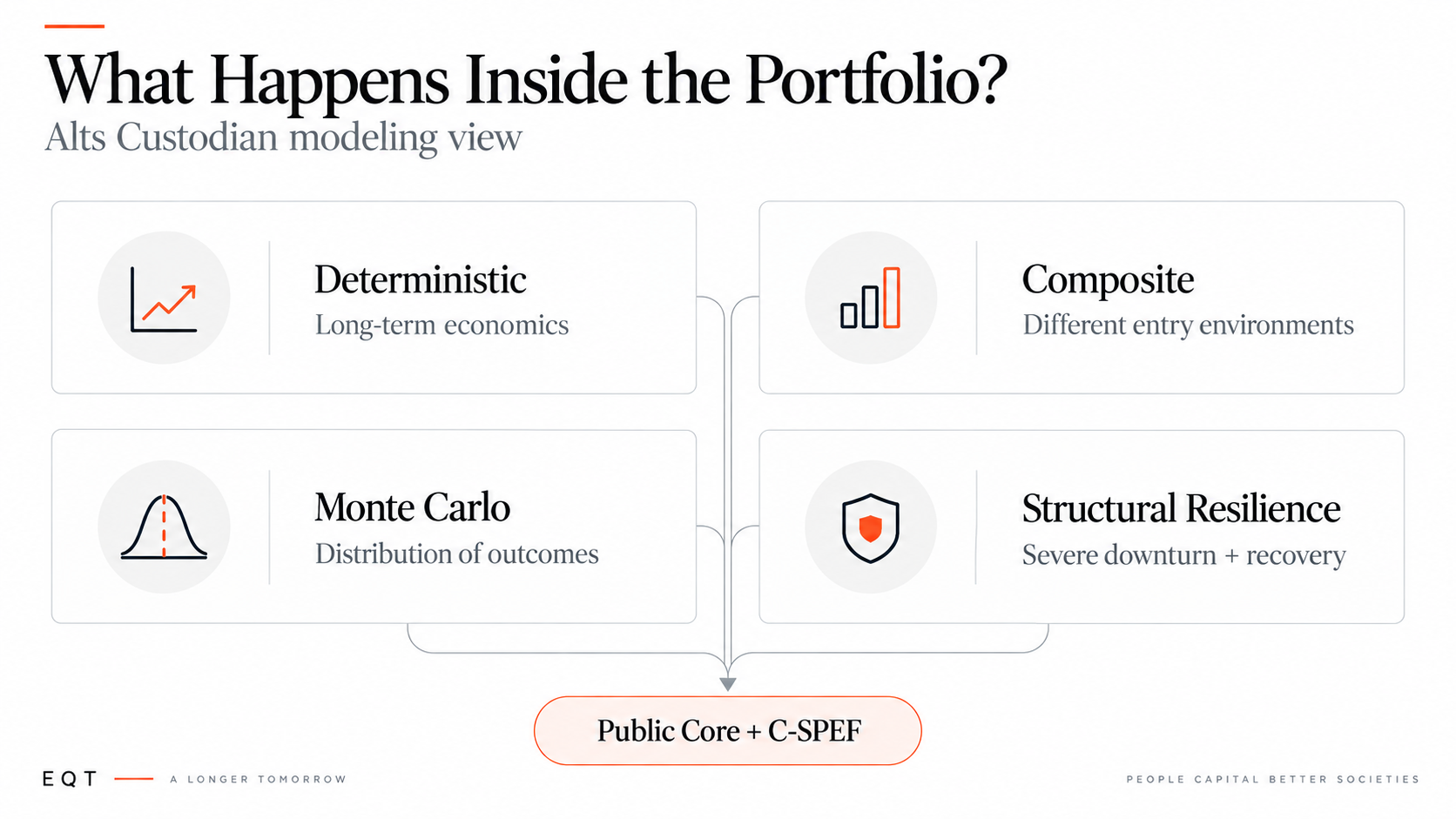 Illustration 6. Four modeling lenses applied to the same Public Core + C-SPEF portfolio.