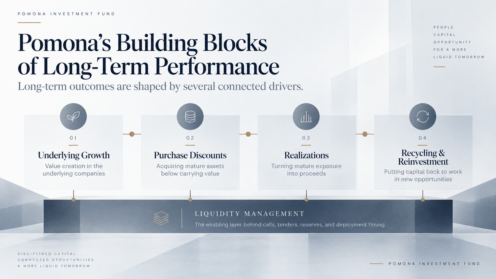 Pomona’s long-term performance is supported by multiple connected drivers, with liquidity management as the enabling layer.