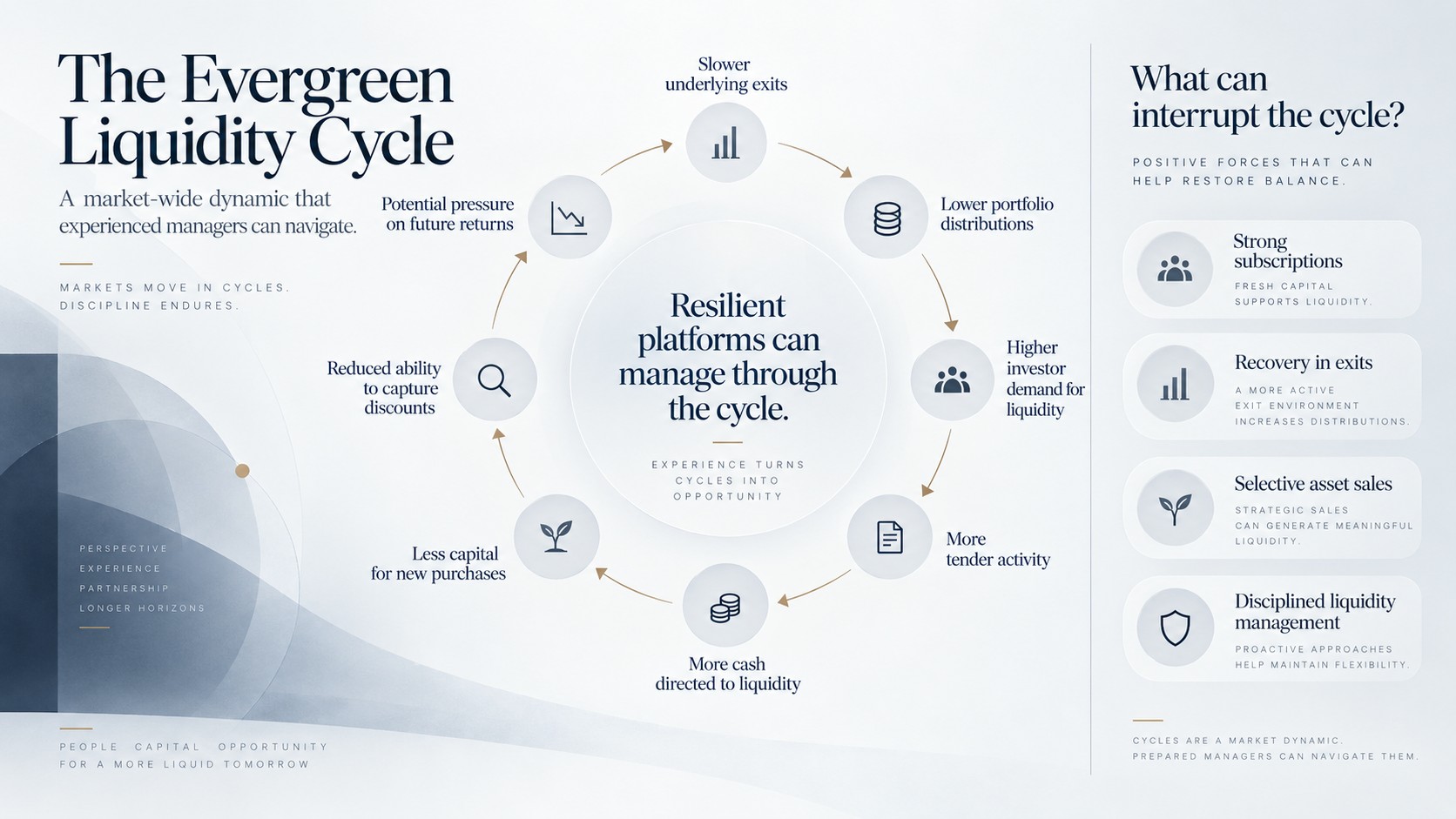 The evergreen liquidity cycle is a market-wide dynamic; experienced platforms can manage through it using subscriptions, exit recovery, selective asset sales, and disciplined liquidity management.