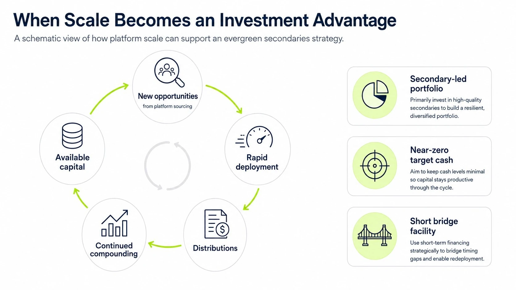 Schematic of available capital, new opportunities, rapid deployment, distributions and continued compounding around the StepStone platform.