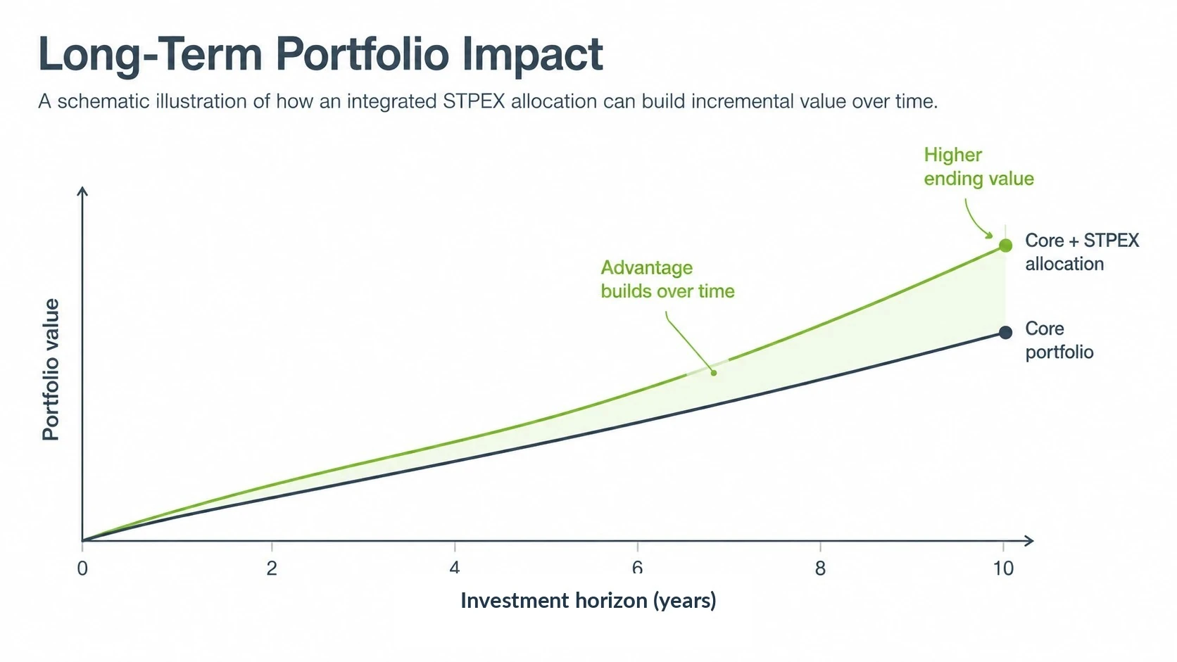 Illustrative chart showing a Core portfolio and a Core portfolio with an STPEX allocation diverging over a ten-year investment horizon.