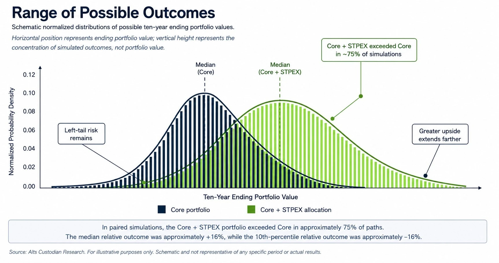 Schematic normalized distributions comparing Core portfolio outcomes with a portfolio containing an STPEX allocation, including median and downside annotations.