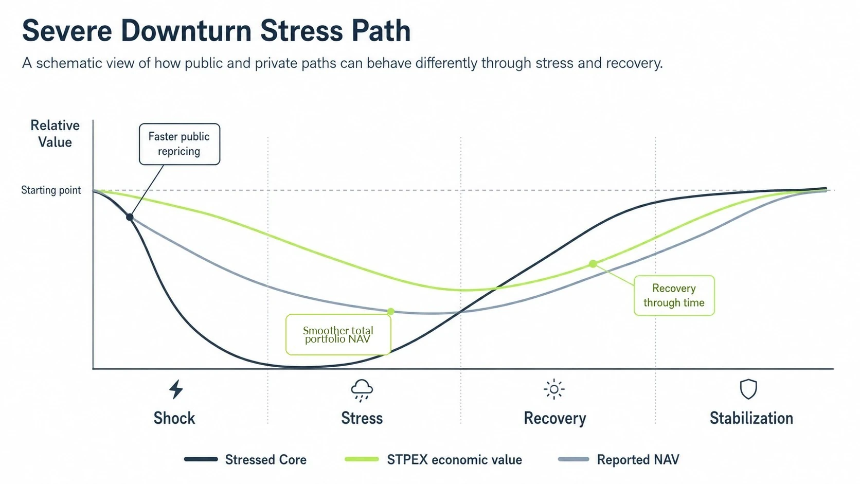 Schematic downturn path showing faster public-market repricing, private economic adjustment, smoother total portfolio NAV and recovery through time.