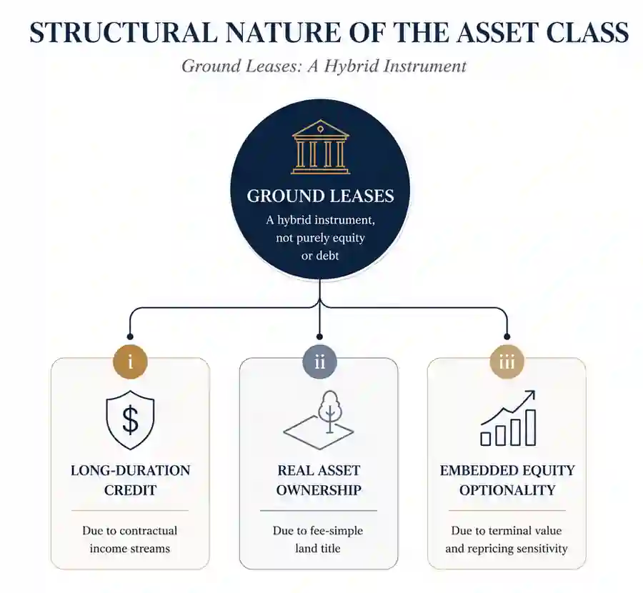 Structural nature diagram showing ground leases as a hybrid instrument combining long-duration credit, real asset ownership, and embedded equity optionality.