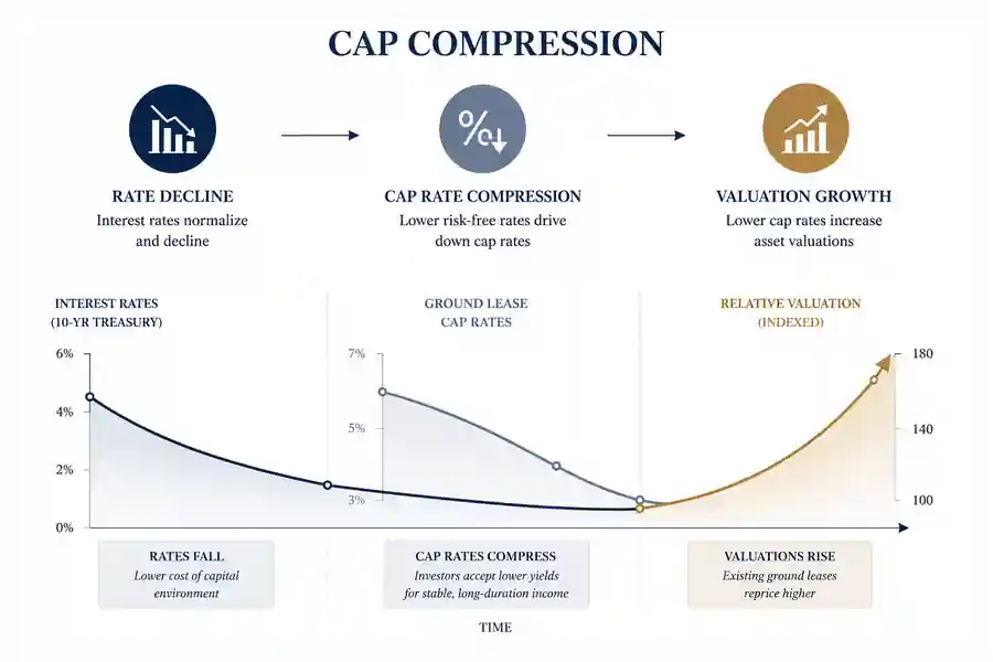 Cap compression diagram showing rate decline leading to cap rate compression and valuation growth over time.