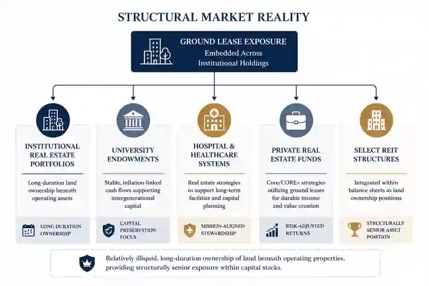 Structural market reality diagram showing ground lease exposure embedded across institutional real estate portfolios, university endowments, healthcare systems, private real estate funds, and select REIT structures.