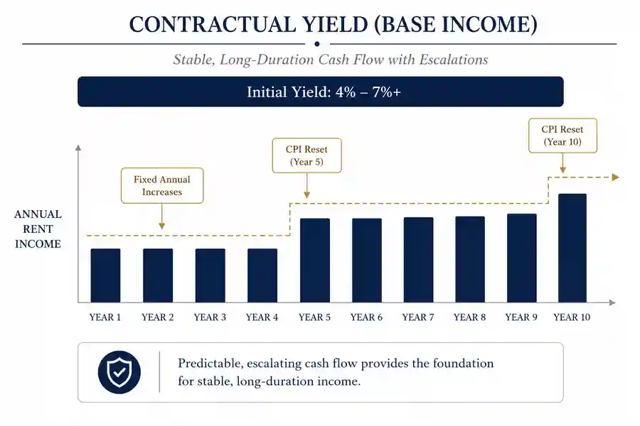 Contractual yield diagram showing stable annual ground lease rent with fixed increases and CPI resets over a 10-year period.