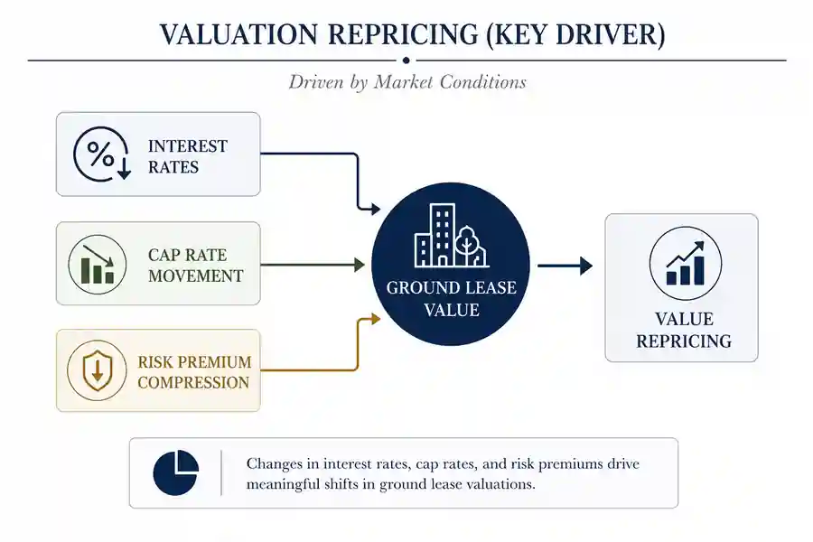 Valuation repricing diagram showing interest rates, cap rate movement, and risk premium compression feeding into ground lease value and value repricing.