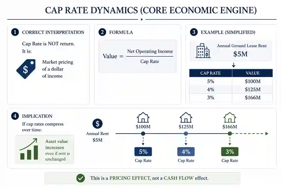 Cap rate dynamics diagram explaining cap rate as market pricing of income, with value examples at 5%, 4%, and 3% cap rates.