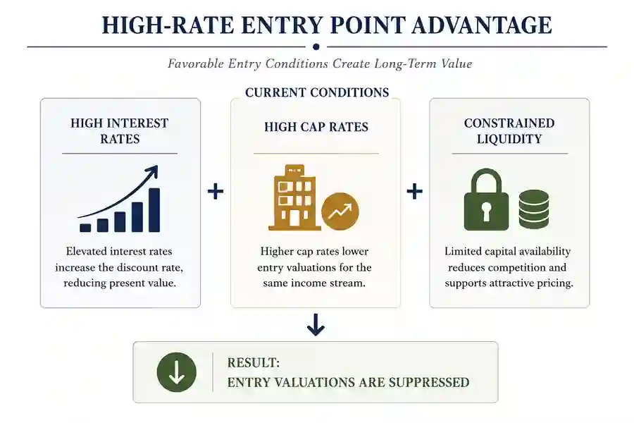High-rate entry point advantage diagram showing high interest rates, high cap rates, and constrained liquidity resulting in suppressed entry valuations.