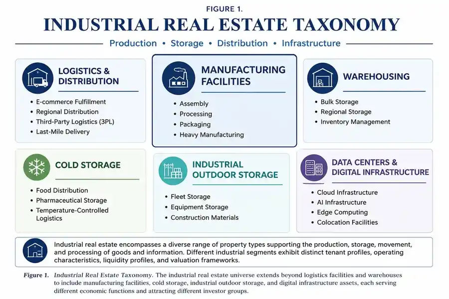 Industrial real estate taxonomy showing logistics and distribution, manufacturing facilities, warehousing, cold storage, industrial outdoor storage, and data centers.