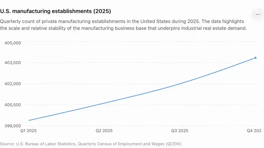 Line chart showing quarterly private manufacturing establishment counts in the United States during 2025.