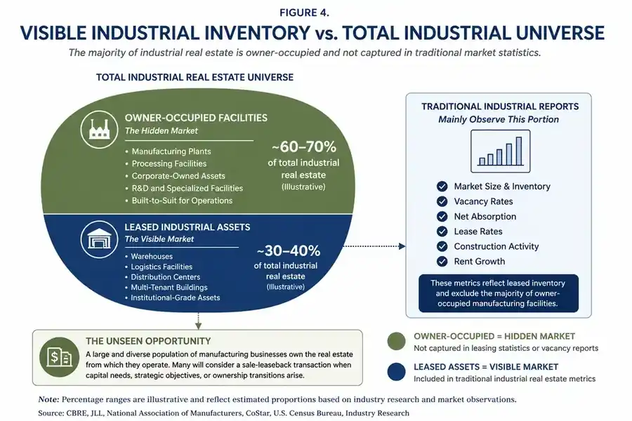 Diagram comparing leased industrial assets visible in traditional market statistics with the larger owner-occupied industrial facility universe.