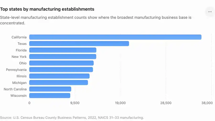Horizontal bar chart showing top U.S. states by manufacturing establishment count, led by California and Texas.