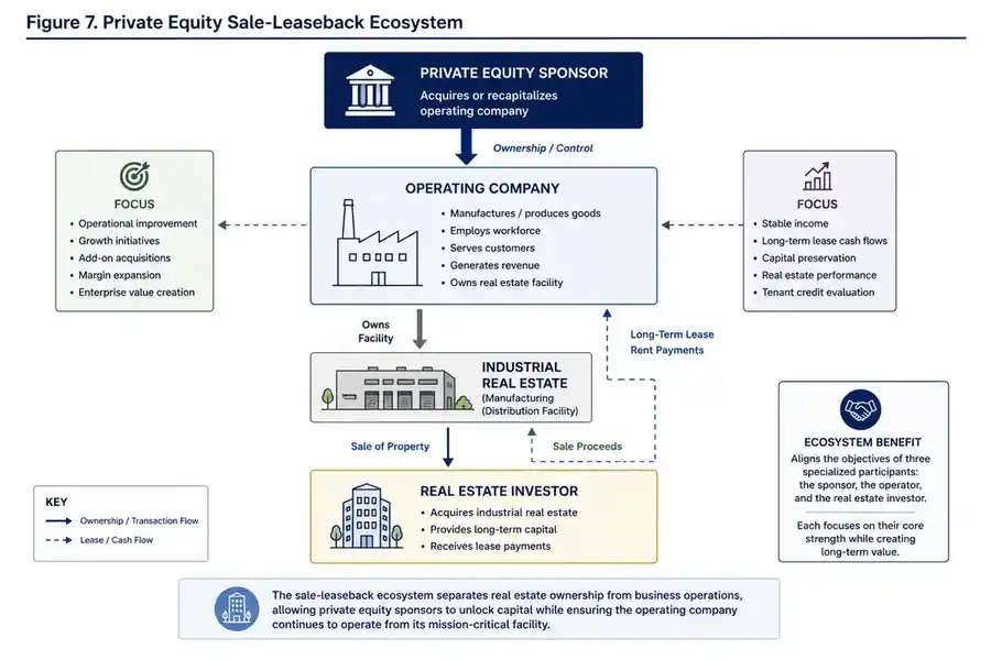 Diagram showing the private equity sponsor, operating company, industrial real estate asset, and real estate investor in a sale-leaseback ecosystem.