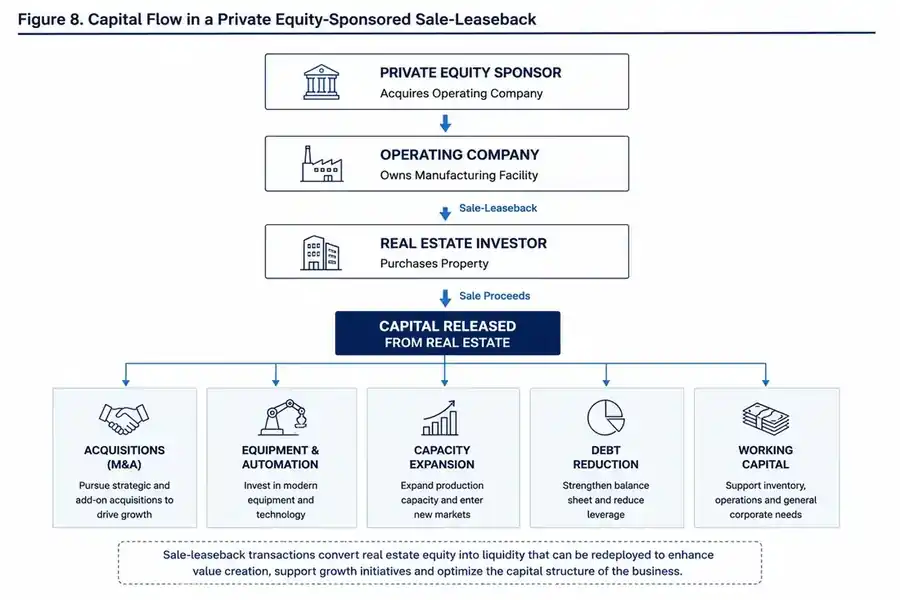 Capital flow diagram showing private equity sponsor acquisition, operating company facility ownership, real estate investor purchase, and business uses of sale proceeds.