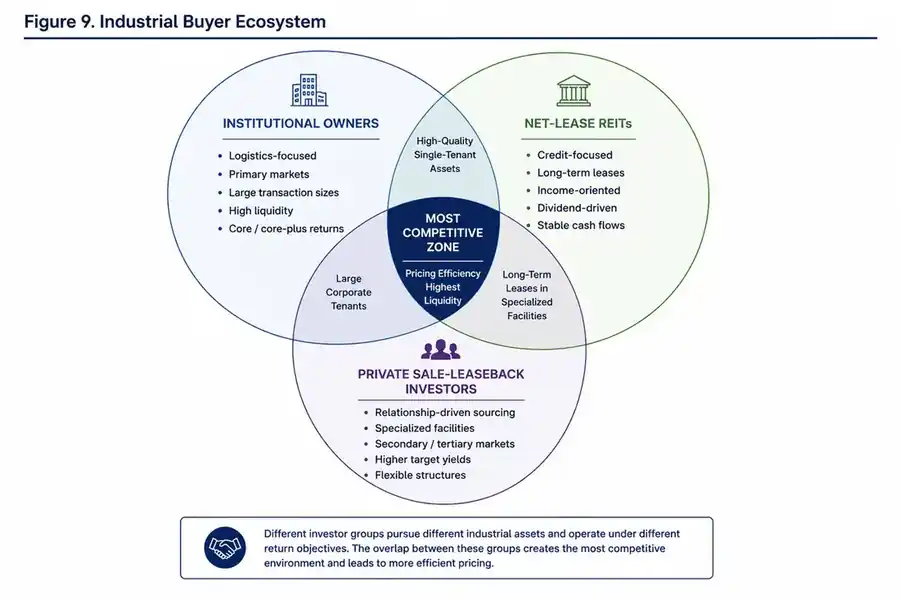 Venn diagram showing institutional owners, net-lease REITs, and private sale-leaseback investors with overlapping buyer zones.