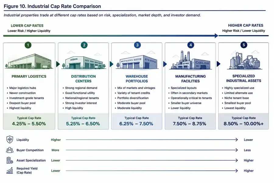 Industrial cap rate comparison showing lower cap rates for primary logistics and higher cap rates for specialized industrial assets.