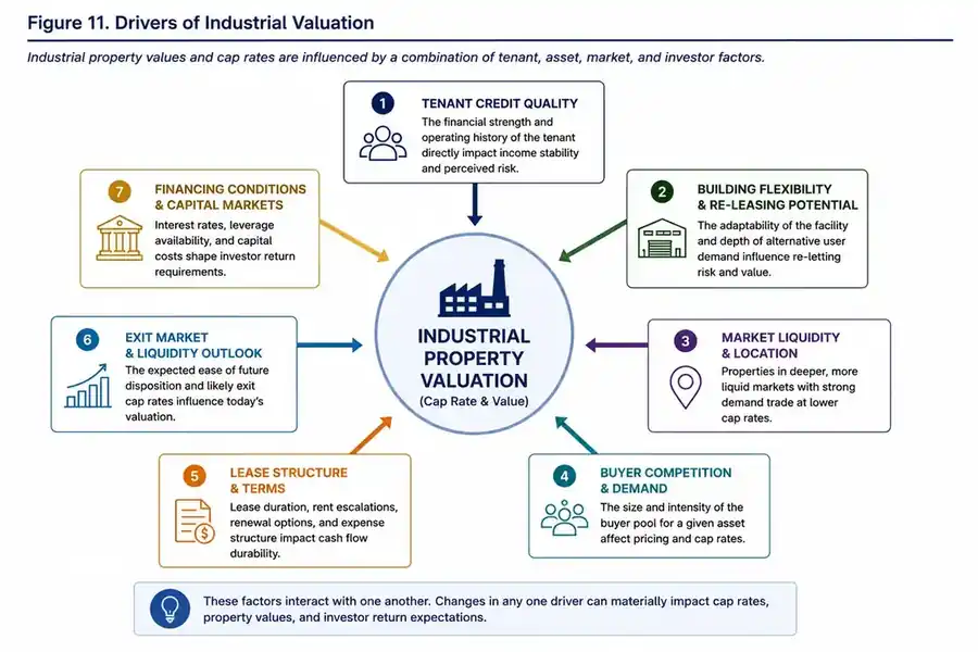 Diagram showing tenant credit, building flexibility, market liquidity, buyer competition, lease terms, exit liquidity, and financing conditions as valuation drivers.