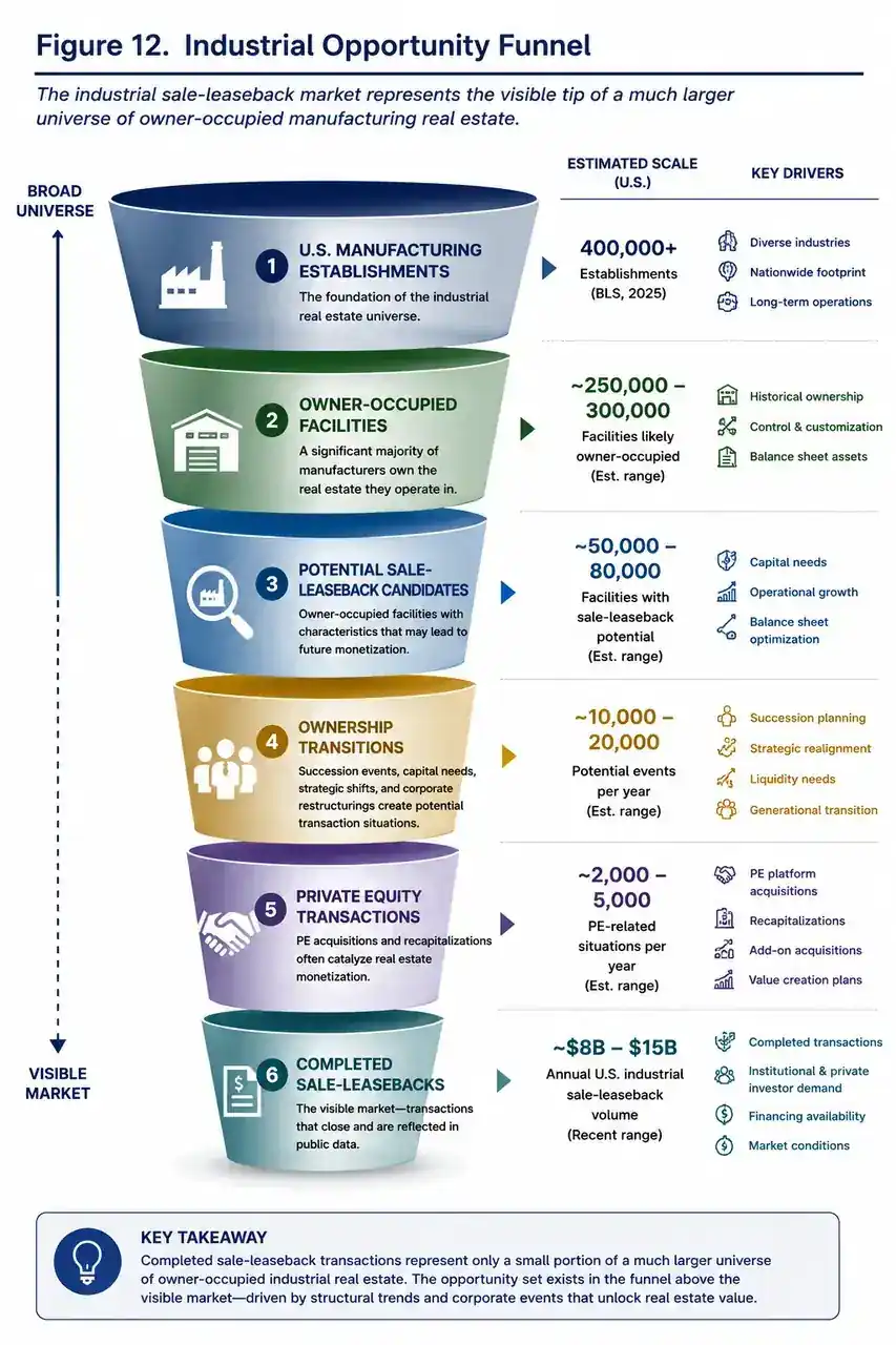 Funnel diagram showing the progression from U.S. manufacturing establishments to owner-occupied facilities, sale-leaseback candidates, ownership transitions, private equity transactions, and completed sale-leasebacks.