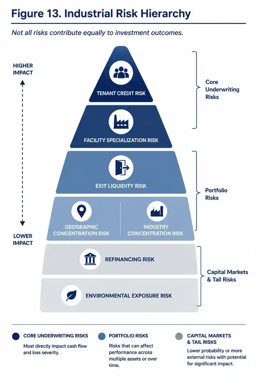 Industrial risk hierarchy showing tenant credit risk and facility specialization risk as core underwriting risks, followed by exit liquidity, geographic concentration, industry concentration, refinancing risk, and environmental exposure.