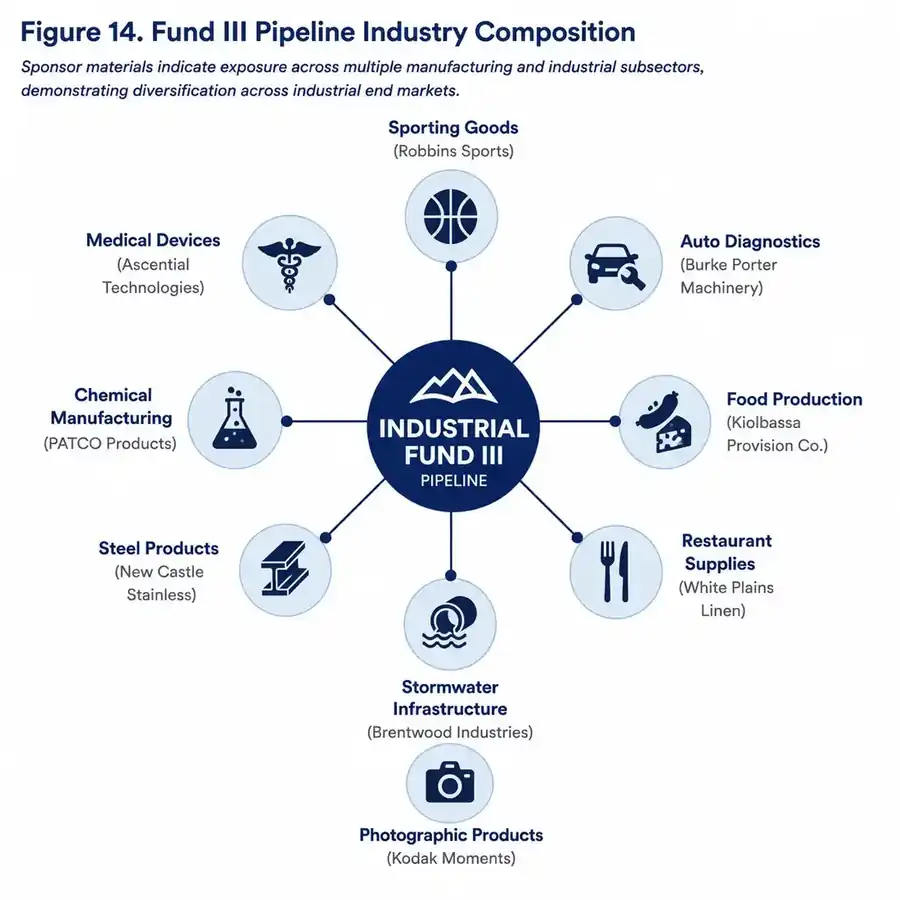 Fund III pipeline industry composition diagram showing exposure across sporting goods, auto diagnostics, food production, restaurant supplies, stormwater infrastructure, photographic products, steel products, chemical manufacturing, and medical devices.