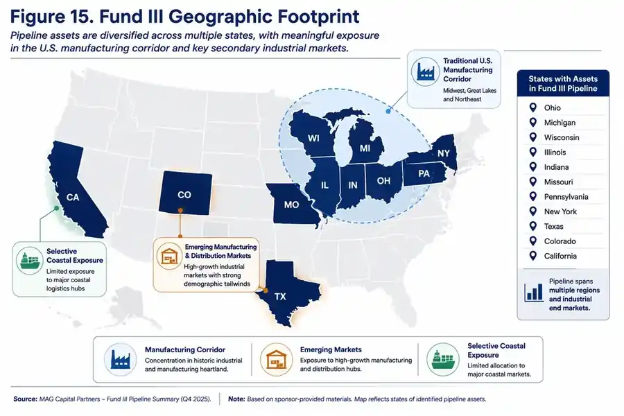 Map showing Fund III pipeline geographic footprint across multiple U.S. states with emphasis on manufacturing corridor, emerging markets, and selective coastal exposure.