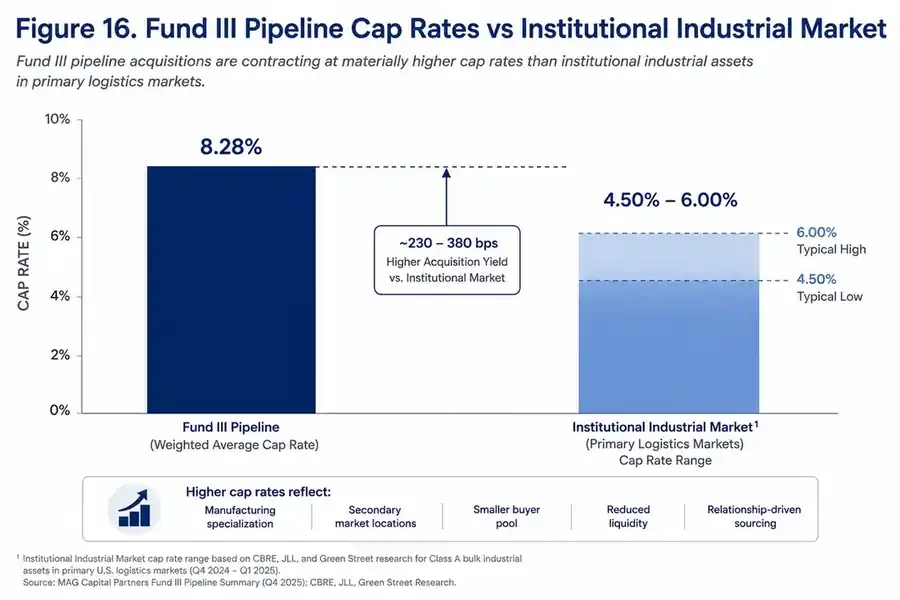 Chart comparing Fund III pipeline acquisition cap rates with typical institutional industrial market cap rates in primary logistics markets.