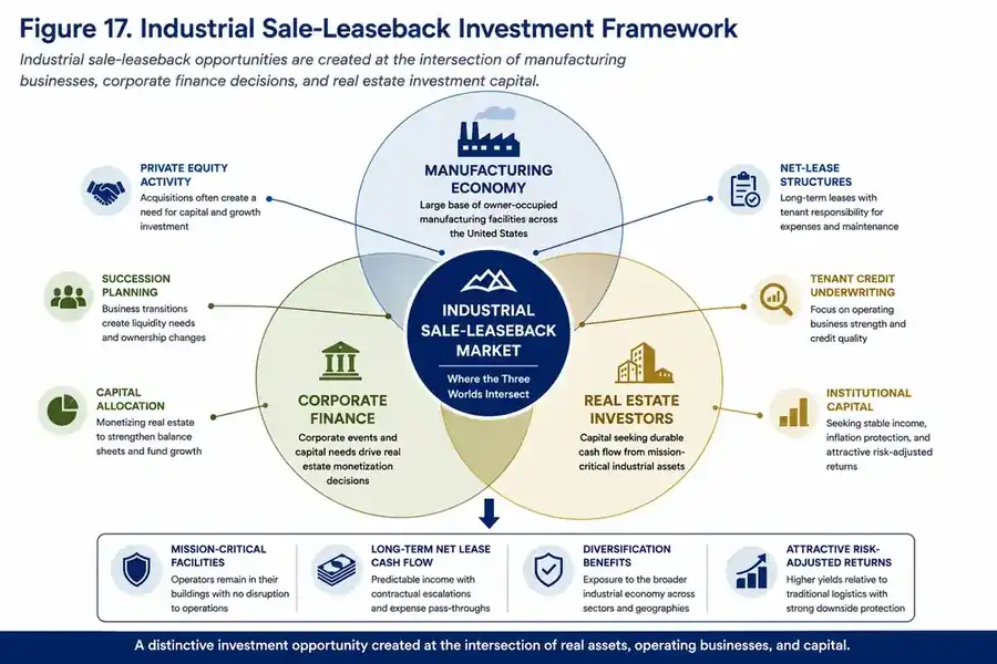 Investment framework diagram showing the industrial sale-leaseback market at the intersection of manufacturing economy, corporate finance, and real estate investors.