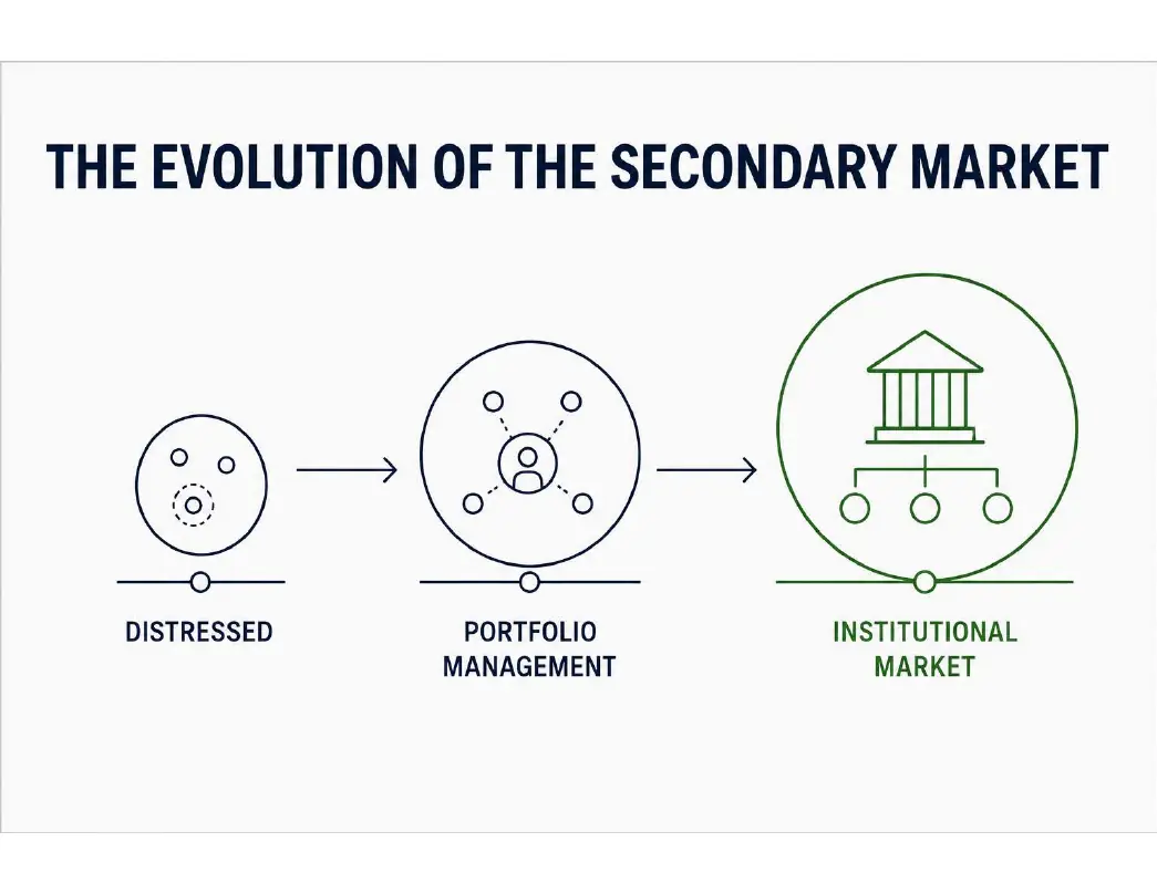 The Evolution of the Secondary Market