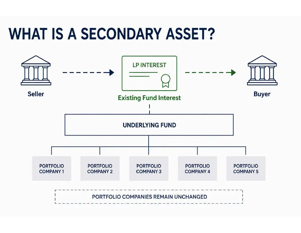 What is a Secondary Asset?