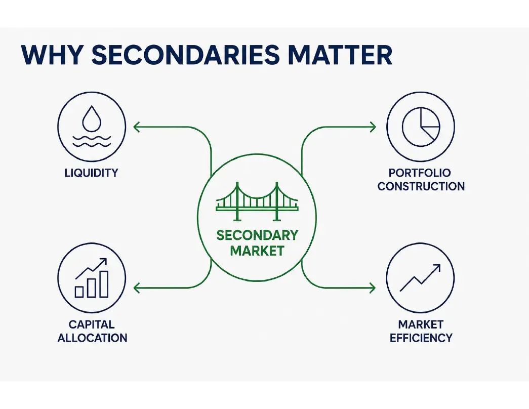 Why Secondaries Matter