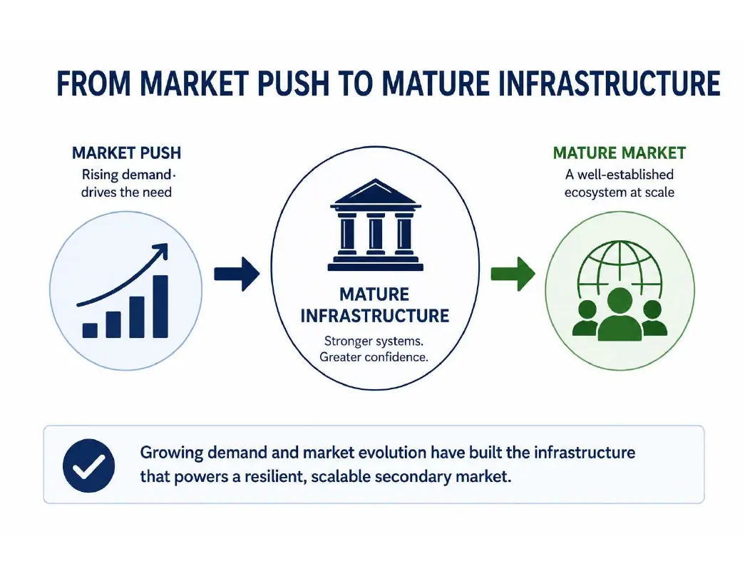 From Market Push to Mature Infrastructure