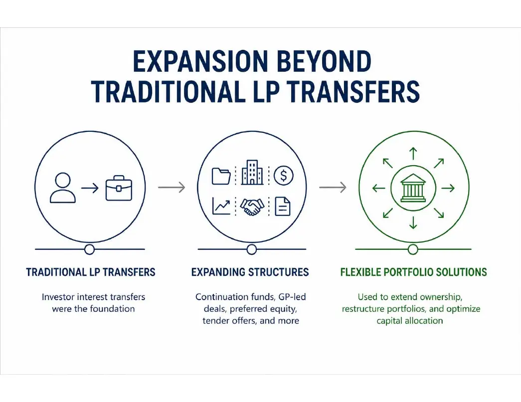 Beyond Traditional LP Transfers