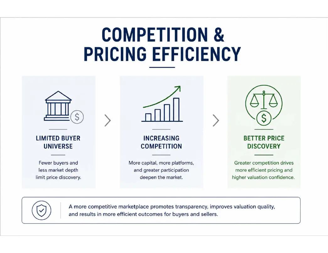 Competition & Pricing Efficiency