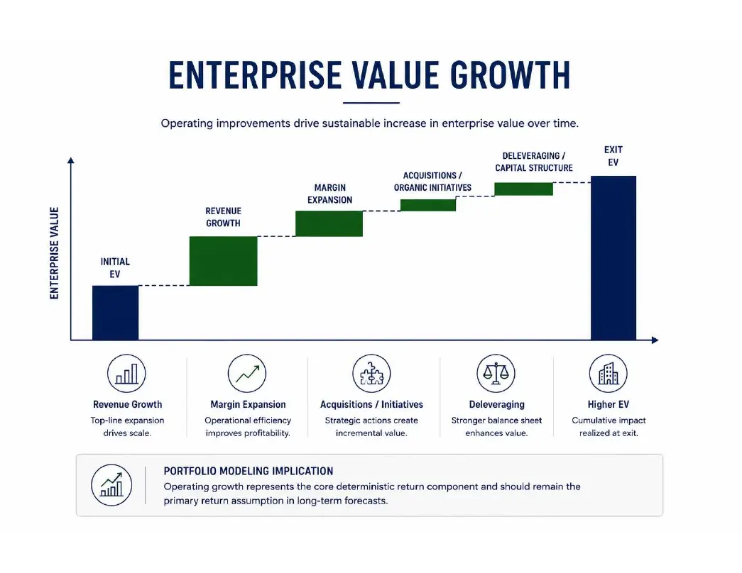 Enterprise Value Growth