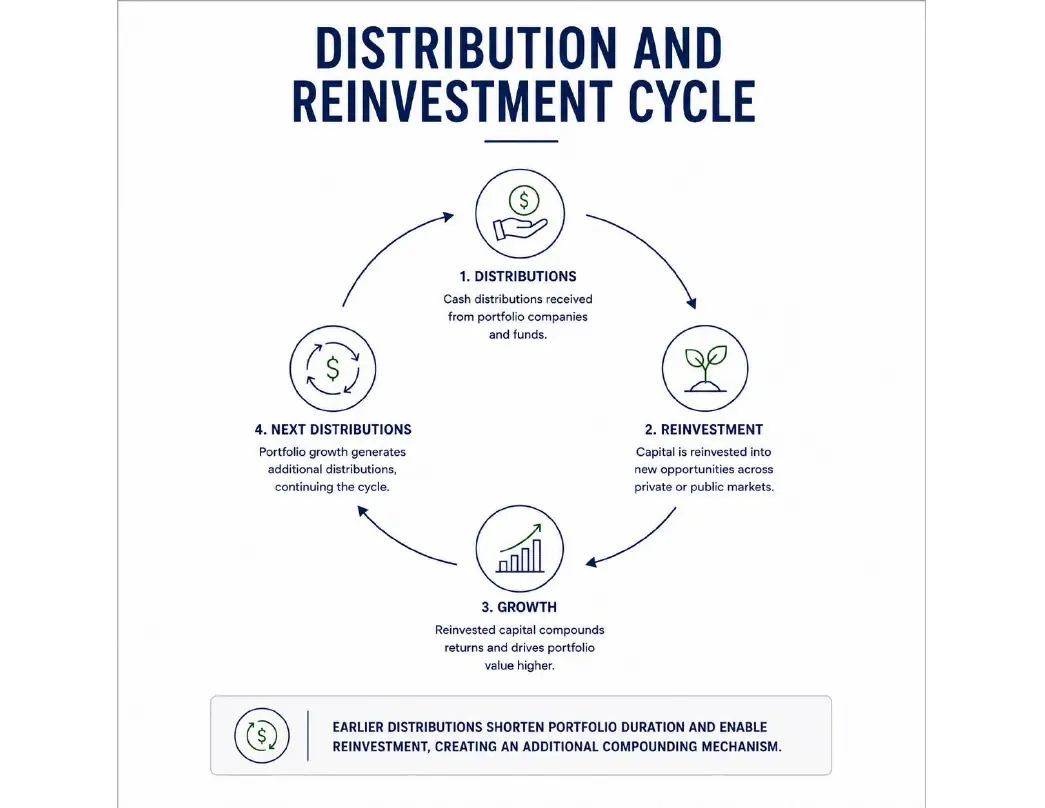 Distribution and Reinvestment Cycle