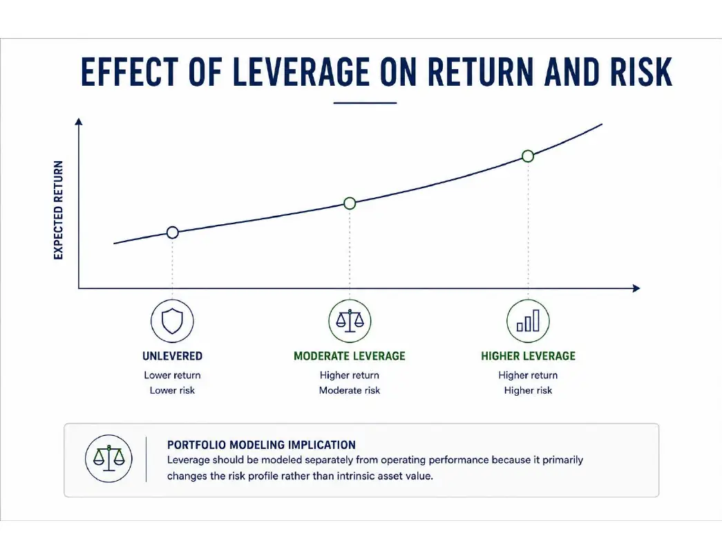 Effect of Leverage on Return and Risk