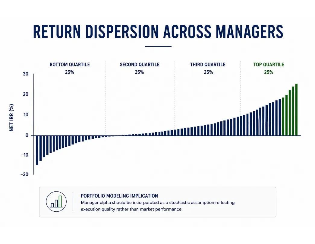 Return Dispersion Across Managers