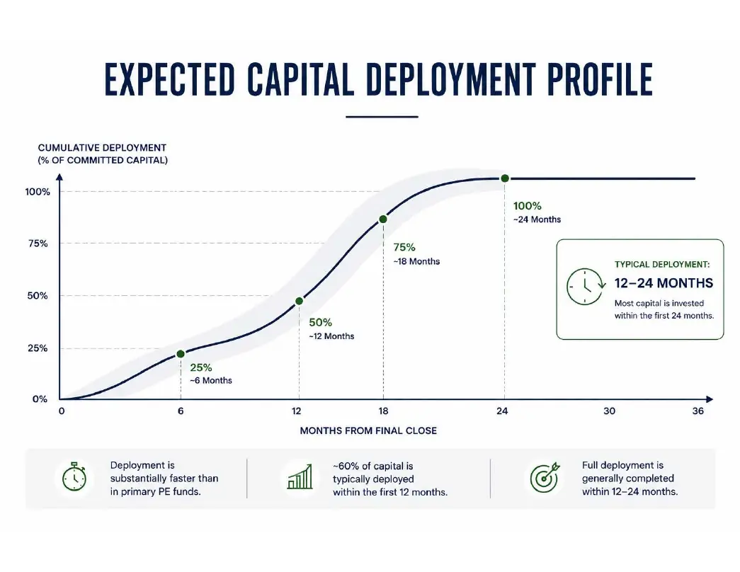 Expected Capital Deployment Profile