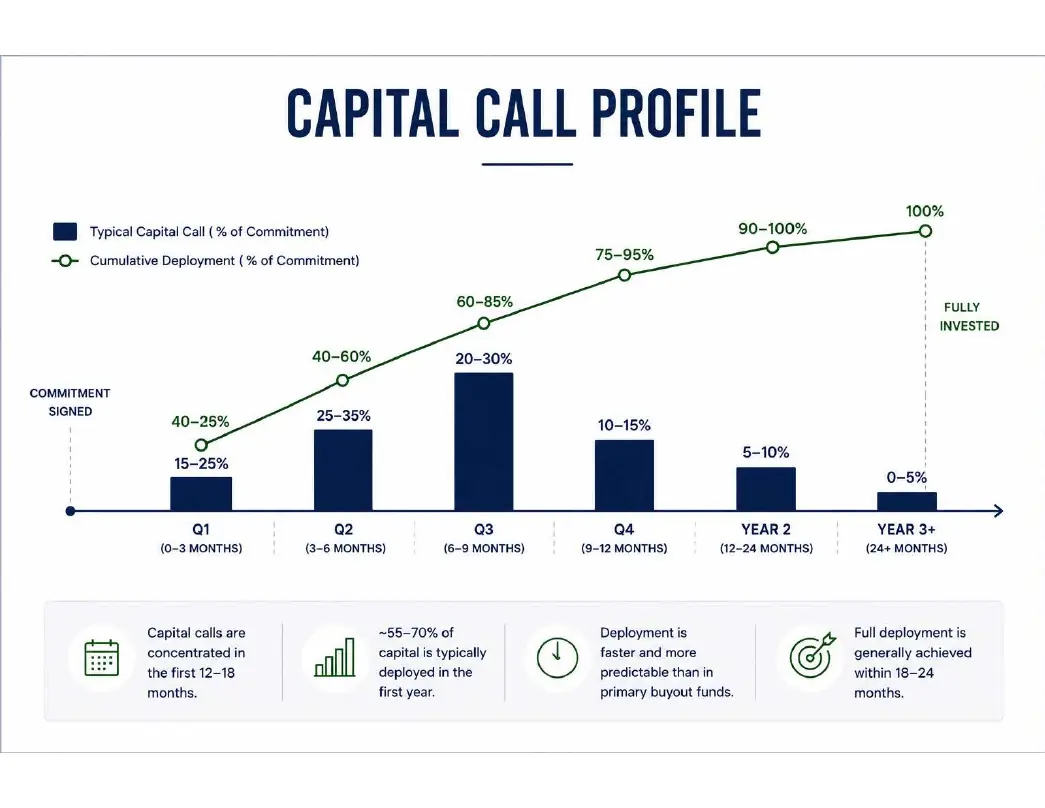 Capital Call Profile