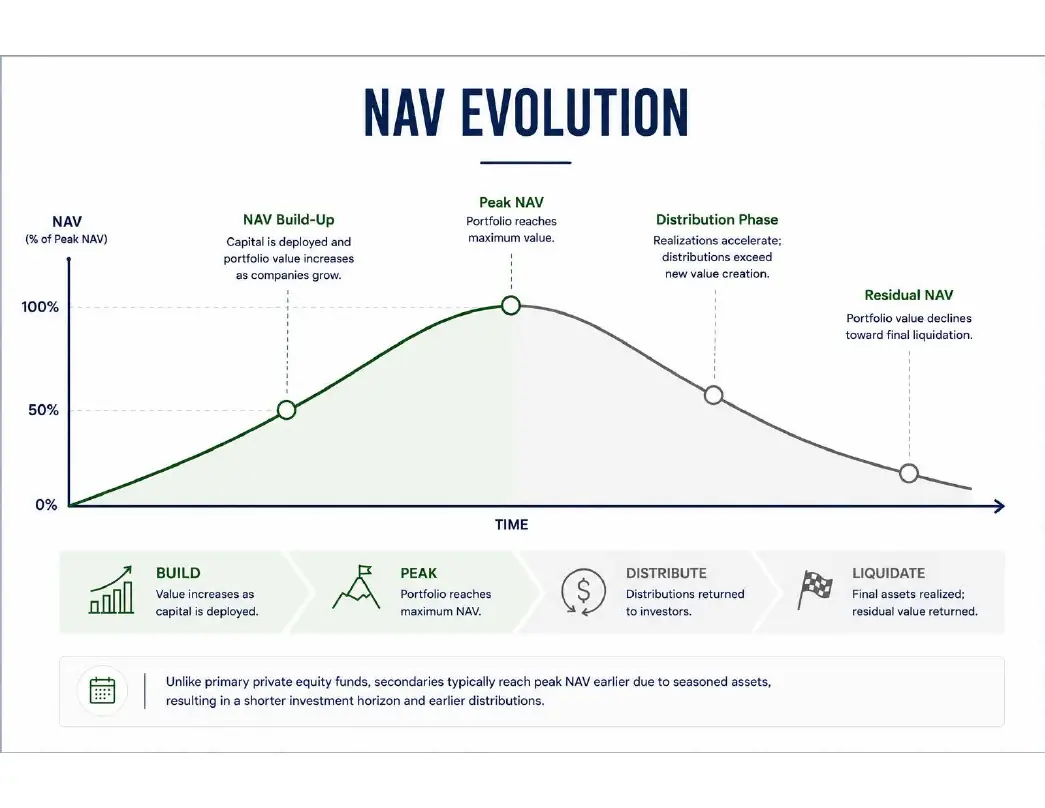 NAV Evolution