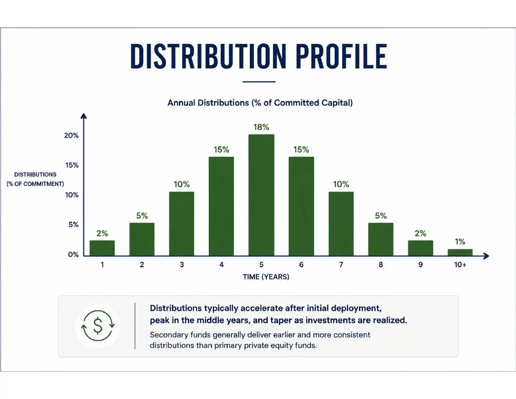 Distribution Profile
