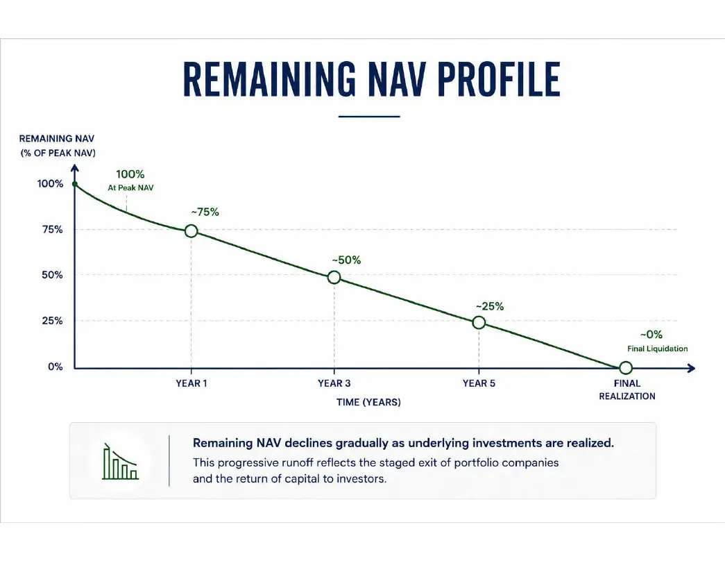 Remaining NAV Profile