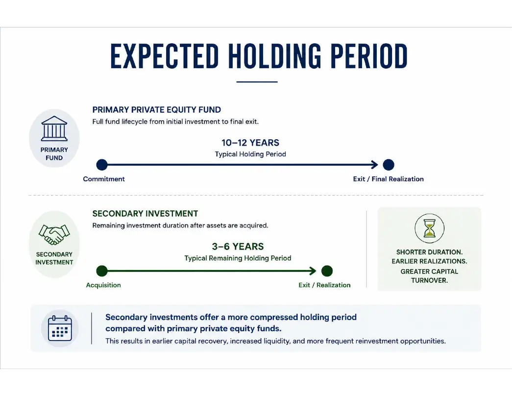 Expected Holding Period