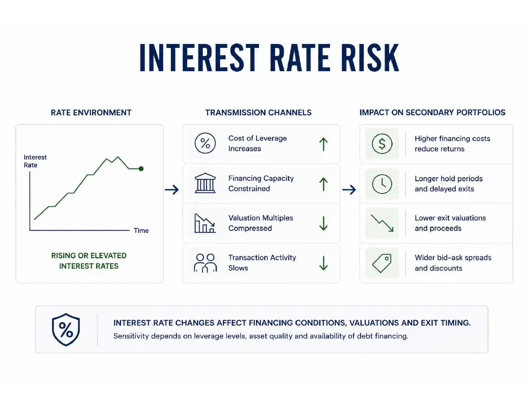 Interest Rate Risk